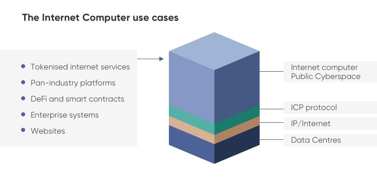 internet computer use cases